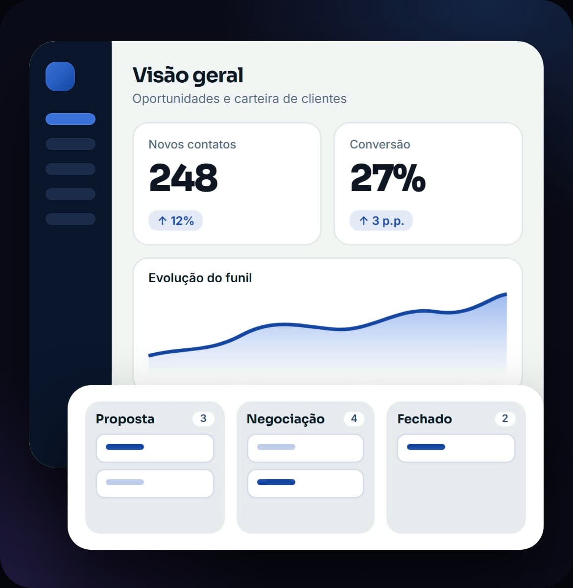 Conceito de CRM com visão geral, funil e pipeline