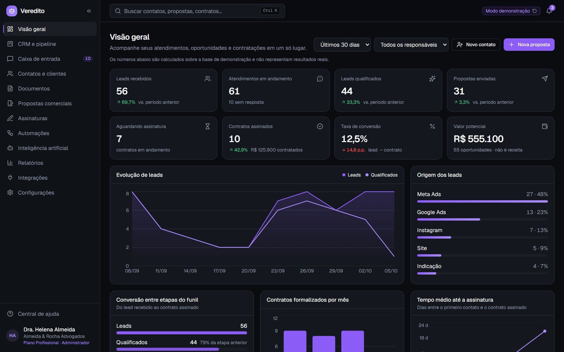 Veredito, visão geral do CRM com indicadores e funil
